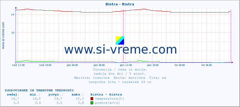 POVPREČJE :: Bistra - Bistra :: temperatura | pretok | višina :: zadnja dva dni / 5 minut.