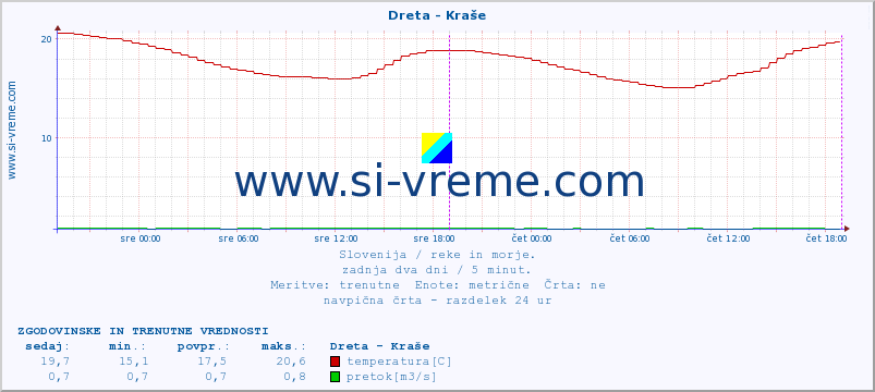 POVPREČJE :: Dreta - Kraše :: temperatura | pretok | višina :: zadnja dva dni / 5 minut.