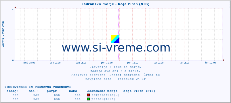 POVPREČJE :: Jadransko morje - boja Piran (NIB) :: temperatura | pretok | višina :: zadnja dva dni / 5 minut.