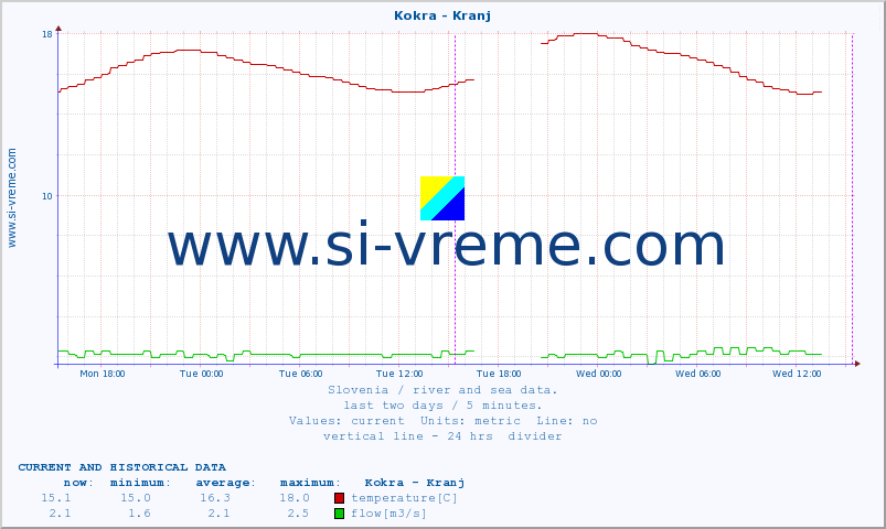  :: Kokra - Kranj :: temperature | flow | height :: last two days / 5 minutes.