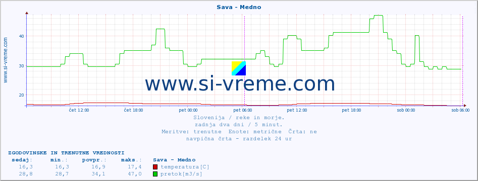 POVPREČJE :: Sava - Medno :: temperatura | pretok | višina :: zadnja dva dni / 5 minut.