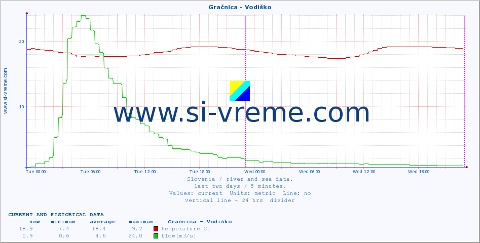  :: Gračnica - Vodiško :: temperature | flow | height :: last two days / 5 minutes.
