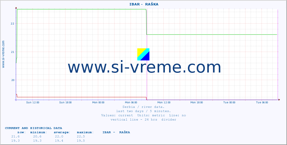  ::  IBAR -  RAŠKA :: height |  |  :: last two days / 5 minutes.