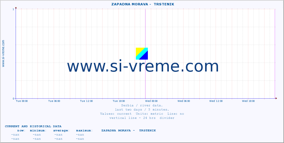  ::  ZAPADNA MORAVA -  TRSTENIK :: height |  |  :: last two days / 5 minutes.