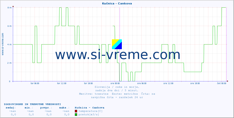 POVPREČJE :: Kučnica - Cankova :: temperatura | pretok | višina :: zadnja dva dni / 5 minut.