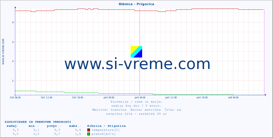 POVPREČJE :: Ribnica - Prigorica :: temperatura | pretok | višina :: zadnja dva dni / 5 minut.