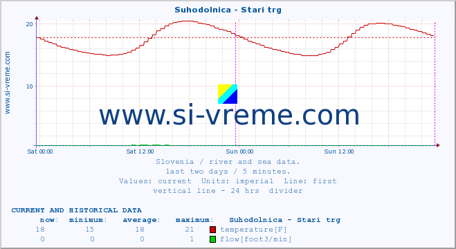  :: Suhodolnica - Stari trg :: temperature | flow | height :: last two days / 5 minutes.