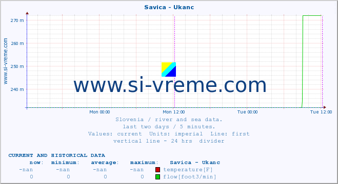  :: Savica - Ukanc :: temperature | flow | height :: last two days / 5 minutes.