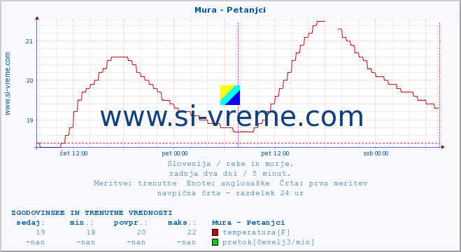 POVPREČJE :: Mura - Petanjci :: temperatura | pretok | višina :: zadnja dva dni / 5 minut.