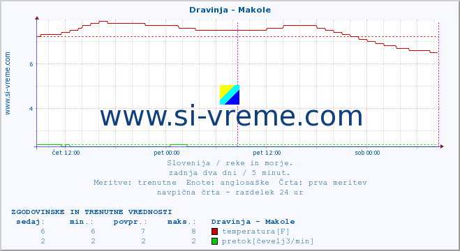 POVPREČJE :: Dravinja - Makole :: temperatura | pretok | višina :: zadnja dva dni / 5 minut.