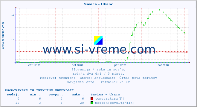 POVPREČJE :: Savica - Ukanc :: temperatura | pretok | višina :: zadnja dva dni / 5 minut.