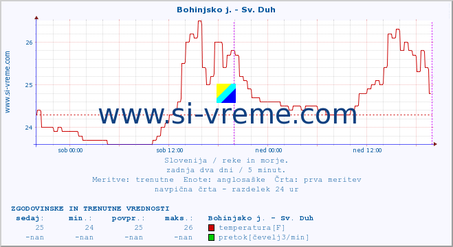 POVPREČJE :: Bohinjsko j. - Sv. Duh :: temperatura | pretok | višina :: zadnja dva dni / 5 minut.