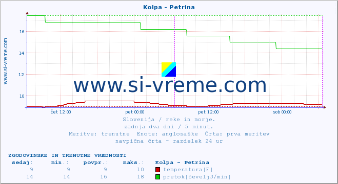 POVPREČJE :: Kolpa - Petrina :: temperatura | pretok | višina :: zadnja dva dni / 5 minut.