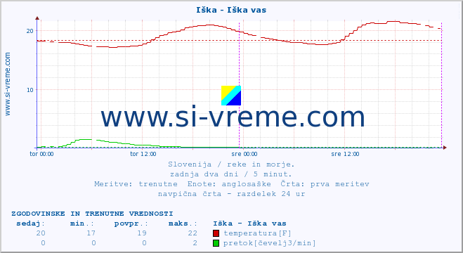 POVPREČJE :: Iška - Iška vas :: temperatura | pretok | višina :: zadnja dva dni / 5 minut.