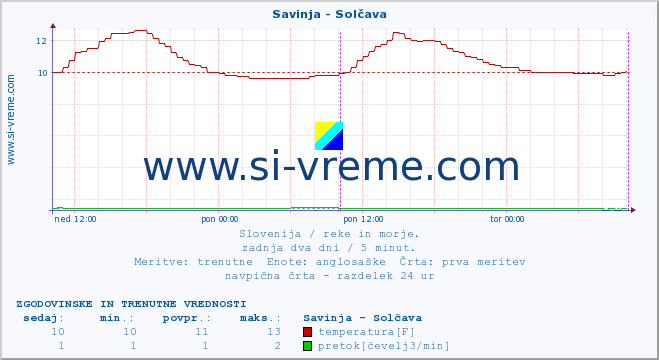 POVPREČJE :: Savinja - Solčava :: temperatura | pretok | višina :: zadnja dva dni / 5 minut.