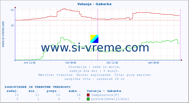 POVPREČJE :: Velunja - Gaberke :: temperatura | pretok | višina :: zadnja dva dni / 5 minut.