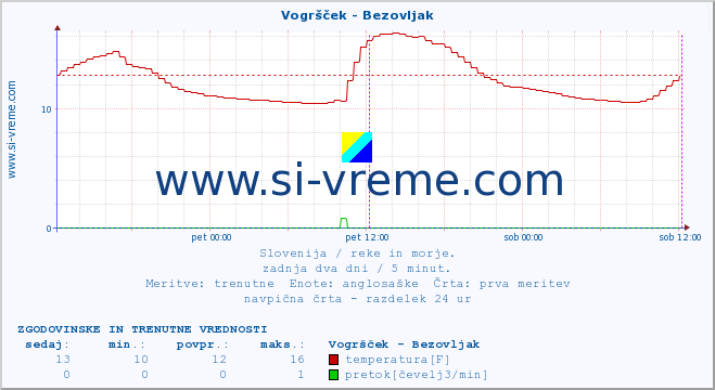 POVPREČJE :: Vogršček - Bezovljak :: temperatura | pretok | višina :: zadnja dva dni / 5 minut.