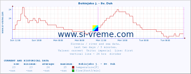  :: Bohinjsko j. - Sv. Duh :: temperature | flow | height :: last two days / 5 minutes.