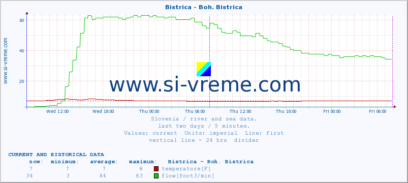  :: Bistrica - Boh. Bistrica :: temperature | flow | height :: last two days / 5 minutes.