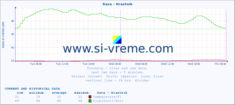  :: Sava - Hrastnik :: temperature | flow | height :: last two days / 5 minutes.