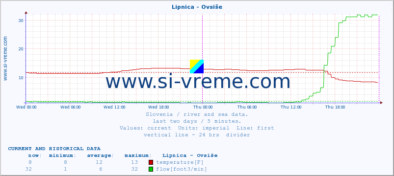  :: Lipnica - Ovsiše :: temperature | flow | height :: last two days / 5 minutes.