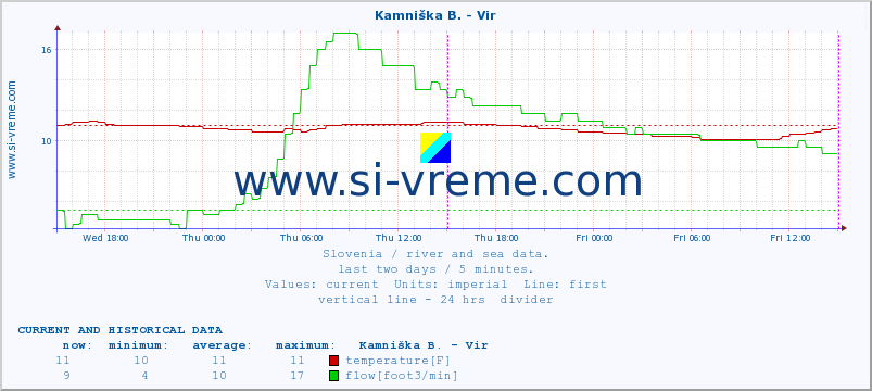  :: Kamniška B. - Vir :: temperature | flow | height :: last two days / 5 minutes.