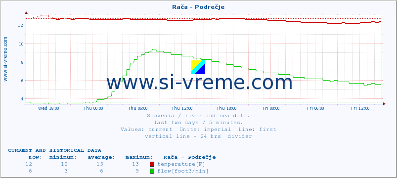  :: Rača - Podrečje :: temperature | flow | height :: last two days / 5 minutes.