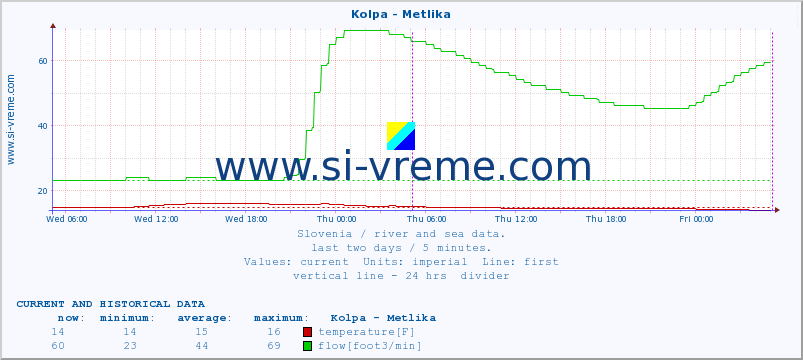  :: Kolpa - Metlika :: temperature | flow | height :: last two days / 5 minutes.