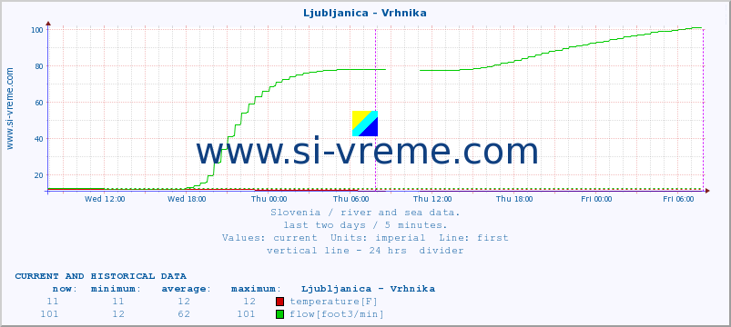  :: Ljubljanica - Vrhnika :: temperature | flow | height :: last two days / 5 minutes.