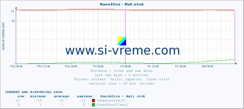  :: Nanoščica - Mali otok :: temperature | flow | height :: last two days / 5 minutes.