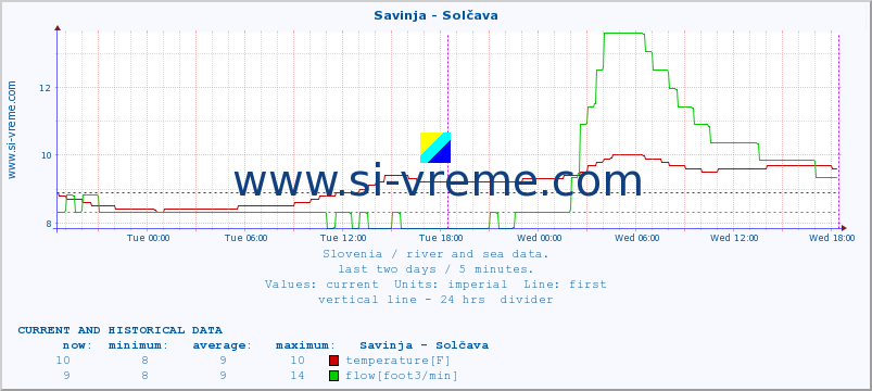  :: Savinja - Solčava :: temperature | flow | height :: last two days / 5 minutes.