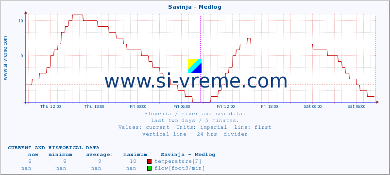  :: Savinja - Medlog :: temperature | flow | height :: last two days / 5 minutes.