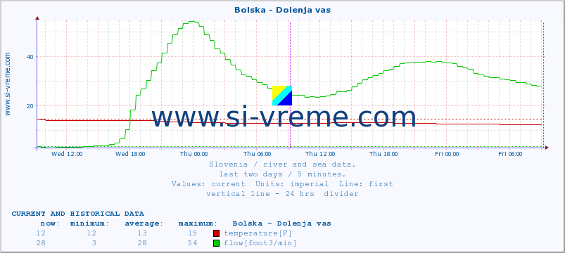  :: Bolska - Dolenja vas :: temperature | flow | height :: last two days / 5 minutes.