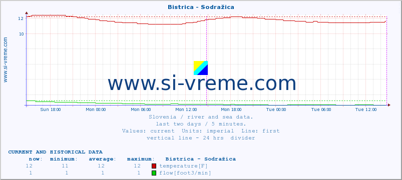  :: Bistrica - Sodražica :: temperature | flow | height :: last two days / 5 minutes.