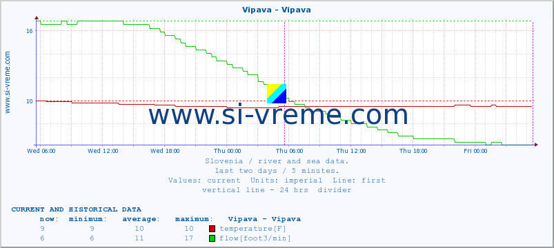  :: Vipava - Vipava :: temperature | flow | height :: last two days / 5 minutes.