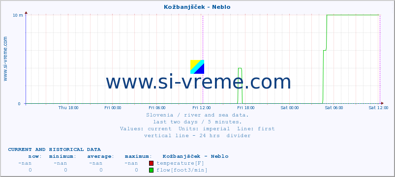  :: Kožbanjšček - Neblo :: temperature | flow | height :: last two days / 5 minutes.