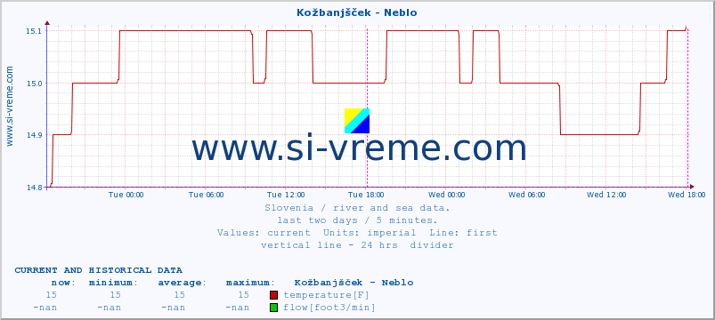  :: Kožbanjšček - Neblo :: temperature | flow | height :: last two days / 5 minutes.