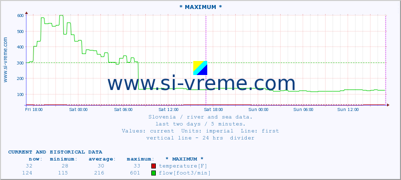  :: * MAXIMUM * :: temperature | flow | height :: last two days / 5 minutes.