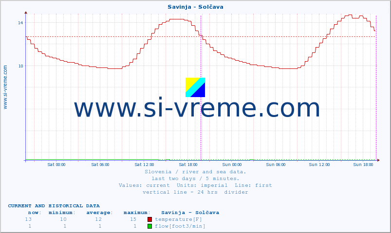  :: Savinja - Solčava :: temperature | flow | height :: last two days / 5 minutes.