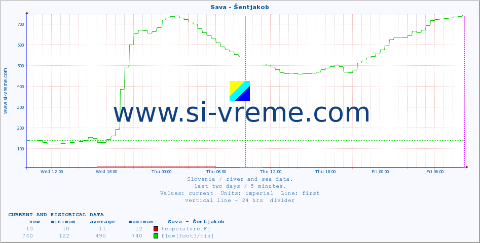  :: Sava - Šentjakob :: temperature | flow | height :: last two days / 5 minutes.