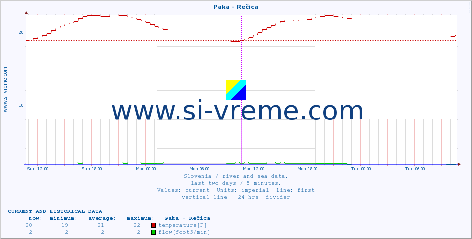  :: Paka - Rečica :: temperature | flow | height :: last two days / 5 minutes.