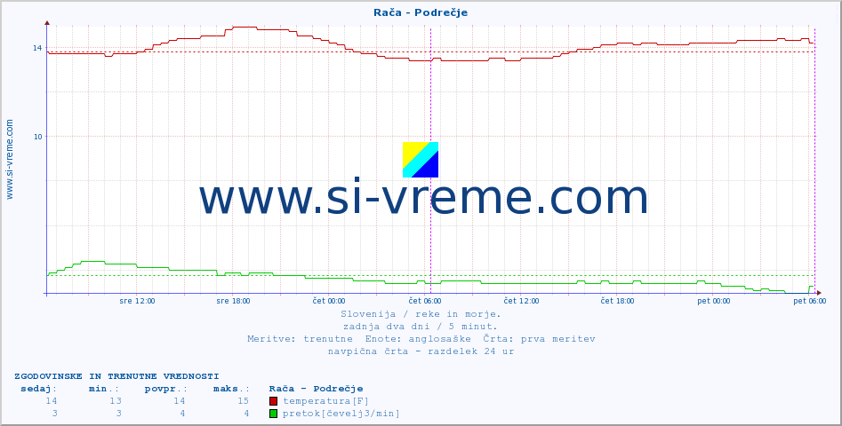 POVPREČJE :: Rača - Podrečje :: temperatura | pretok | višina :: zadnja dva dni / 5 minut.