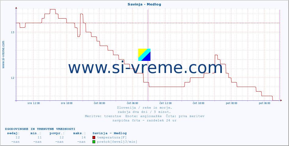 POVPREČJE :: Savinja - Medlog :: temperatura | pretok | višina :: zadnja dva dni / 5 minut.