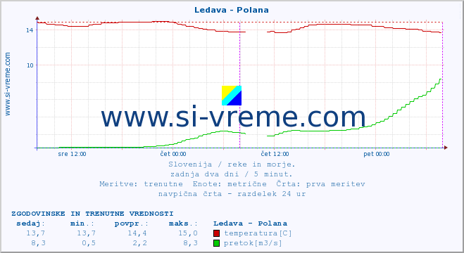 POVPREČJE :: Ledava - Polana :: temperatura | pretok | višina :: zadnja dva dni / 5 minut.