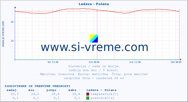 POVPREČJE :: Ledava - Polana :: temperatura | pretok | višina :: zadnja dva dni / 5 minut.