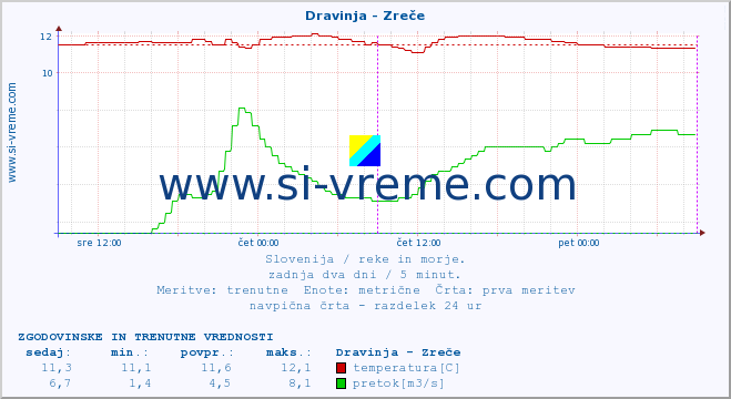 POVPREČJE :: Dravinja - Zreče :: temperatura | pretok | višina :: zadnja dva dni / 5 minut.