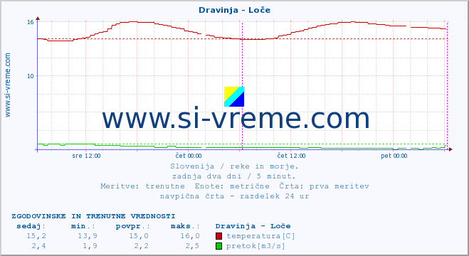 POVPREČJE :: Dravinja - Loče :: temperatura | pretok | višina :: zadnja dva dni / 5 minut.