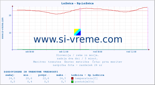 POVPREČJE :: Ložnica - Sp.Ložnica :: temperatura | pretok | višina :: zadnja dva dni / 5 minut.