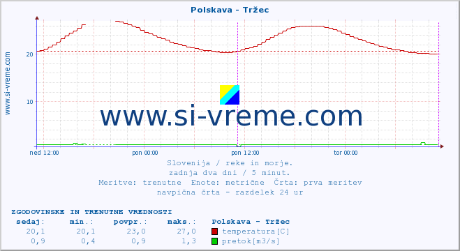 POVPREČJE :: Polskava - Tržec :: temperatura | pretok | višina :: zadnja dva dni / 5 minut.