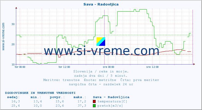 POVPREČJE :: Sava - Radovljica :: temperatura | pretok | višina :: zadnja dva dni / 5 minut.